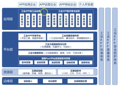 工業App 能否成為繼Android和iOS后，開發者的下一個春天？