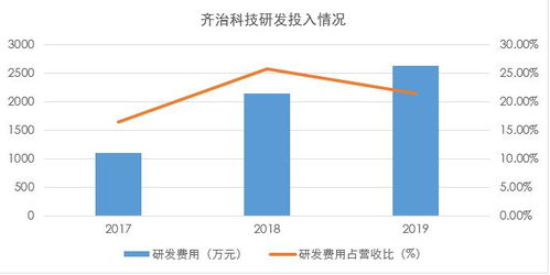 齊治科技 高毛利率背后的隱憂，4.05億元募資能否補強技術(shù)短板？